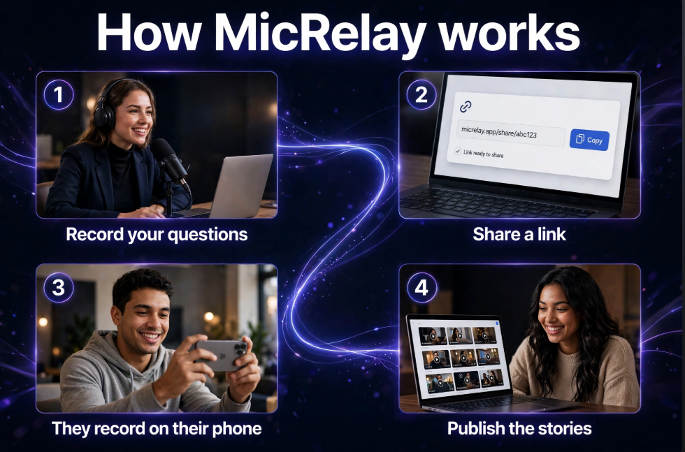 How MicRelay works: record your questions, share a link, let guests record on their phones, and publish the stories.